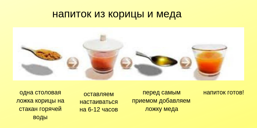 Способ пртготовления напитка из меда и корицы